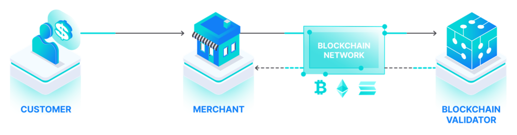 flow chart showing payment flowing from customer to merchant with blockchain network and validator as the only intermediary